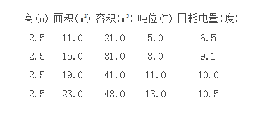 保鮮冷庫耗電參數(shù)